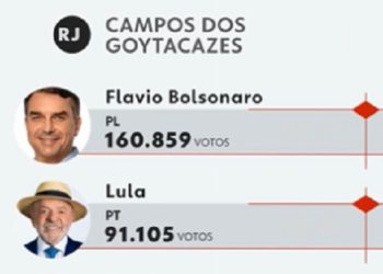 Flávio Bolsonaro abre vantagem de quase 70 mil votos sobre Lula em Campos